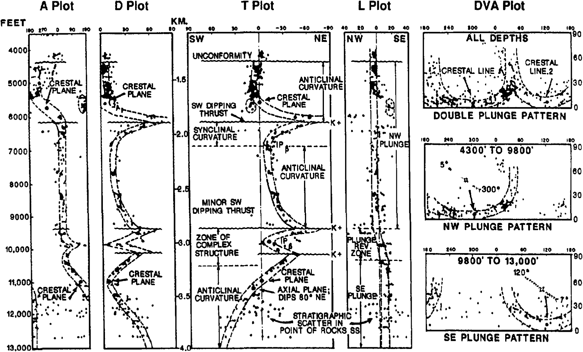 Figure 1. SCAT plots used to define the complex structure seen in the discovery well of the Rail Road Gap oil field, California. The five plot types are (from left to right) azimuth versus depth (A plot), dip versus depth (D plot), dip versus depth in the direction of greatest curvature (T plot), dip versus depth in the direction of least curvature (L plot), and dip versus azimuth (DVA plot). (From Bengtsen.[1])