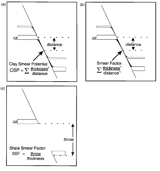 Figure 1 Smear factor algorithms for estimating likelihood of clay smear on a fault plane. (a) Clay smear potential (CSP)[2][3] given by the square of source-bed thickness divided by smear distance; (b) generalized smear factor, given by source-bed thickness divided by smear distance, with variable exponents; (c) shale smear factor (SSF)[1] given by fault throw divided by source-bed thickness. Methods (a) and (b) model the distance-tapering of shear-type smears, whereas method (c) models the form of abrasion smears.