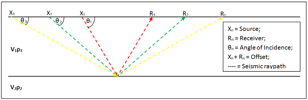 Figure 1 The incident angle is directly proportional to the offset [1]