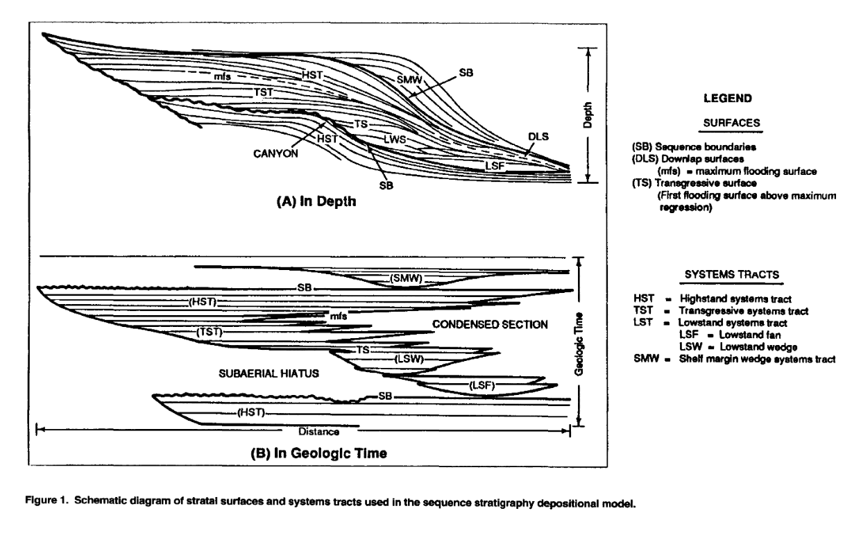 Fig. 1. Schematic diagram of stratal surfaces and systems tracts used in the sequence stratigraphy depositional model.