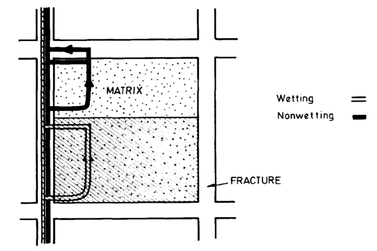 Figure 5 Flow schematic process between matrix and fracture of wet and dry phase (Braester, 1972)
