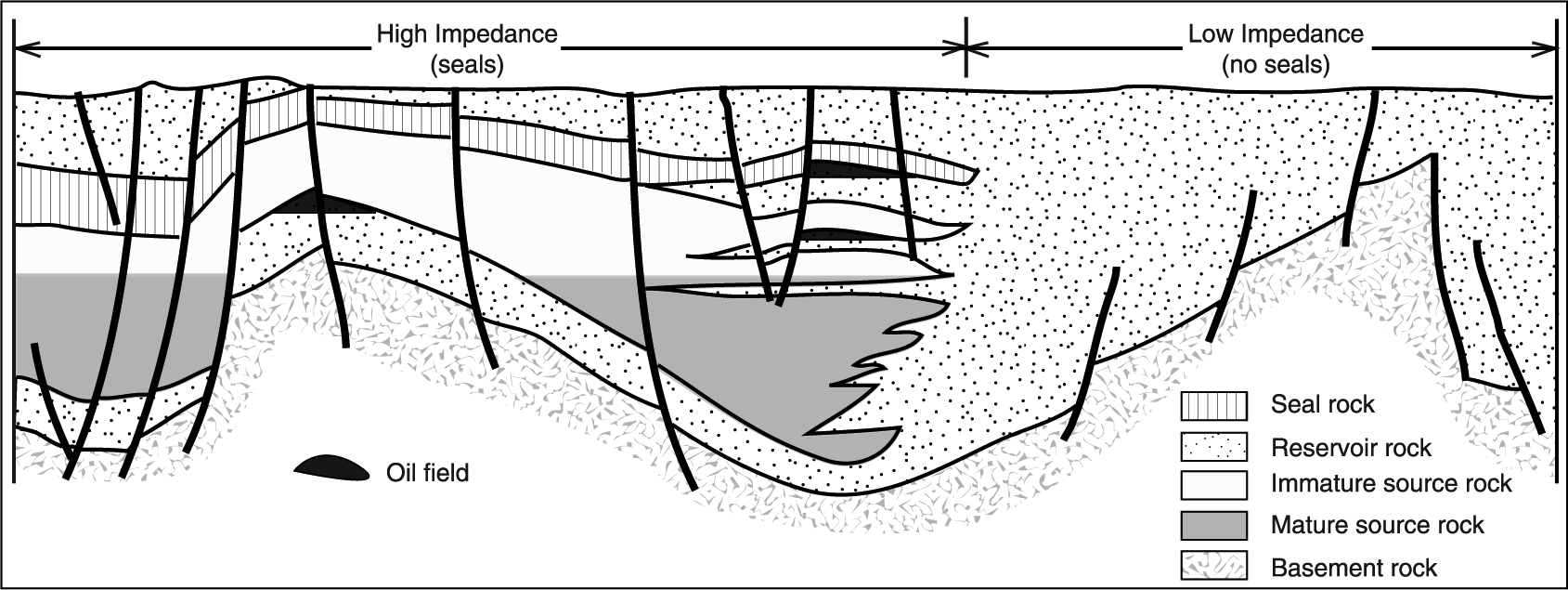 Figure 3 Vertically drained system. From Demaison and Huizinga.[3]