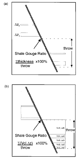 Figure 1 Gouge ratio algorithms for estimating likelihood of clay entrainment in the fault gouge zone. The gouge ratio reflects the proportion of the sealing lithology in the rock interval that has slipped past a given point on the fault. (a) Calculation for explicit shale/clay beds in an otherwise shale-free sequence; Dz is the thickness of each shale bed. (b) Calculation for a sequence of reservoir zones; Dz is the thickness of each reservoir zone and Vcl is the clay volume fraction in the zone.