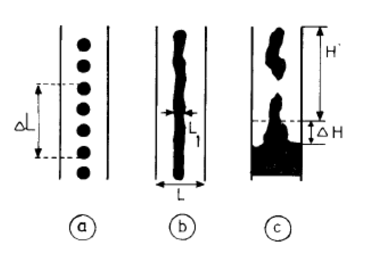 Figure 7 Calculation of saturation of fracture when segregation. A. droplets b. strap c. segregation of water (Torsaeter, 1980)