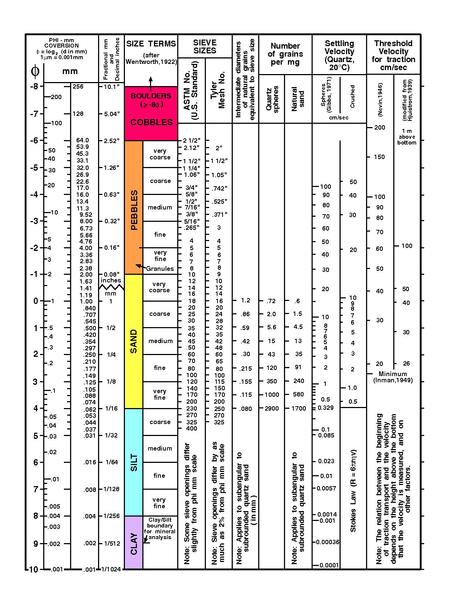 Figure 1 Wentworth grain size chart from United States Geological Survey Open-File Report 2006-1195