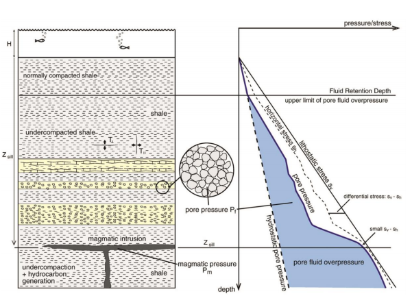 Figure 4: Diagram relating the fluid pressure with the decrease in resistance of the country rock with increasing depth . Notice how the anisotropy of the medium magnify the value of T ( tensile stress) in the horizontal direction. Taken from Gressier et al 2010.