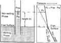 Capillary-pressure fig2.png