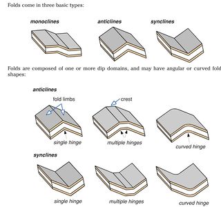 Fold, Definition, Types, & Facts