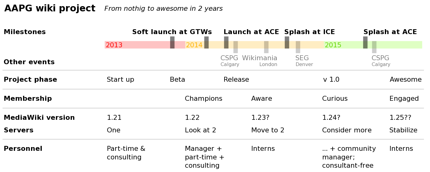 AAPG wiki project timeline 2013-07-01.svg