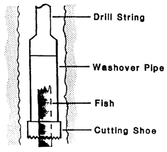 What is Fishing Operation? - Drill Tech Solution